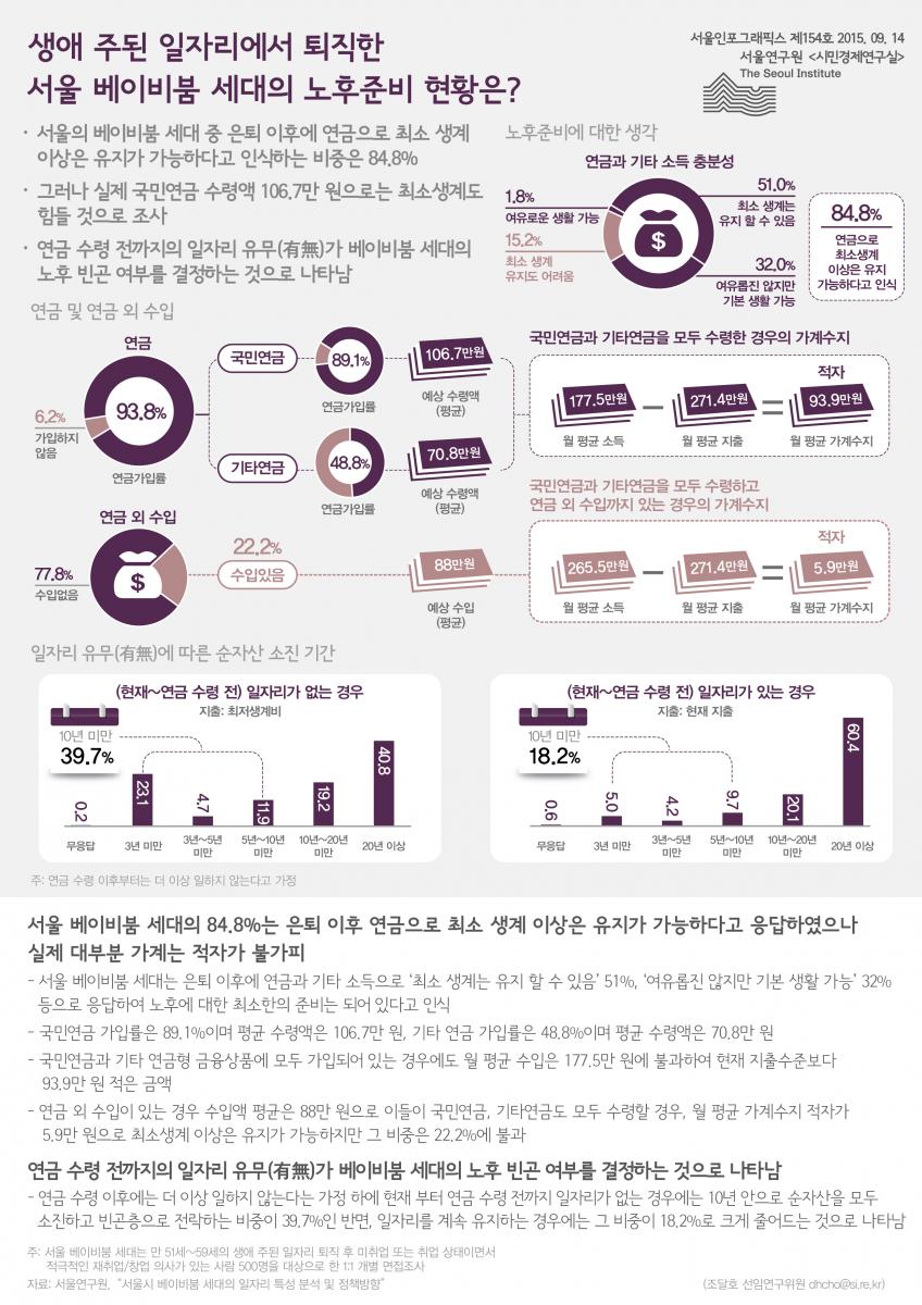 - 서울의 베이비붐 세대 중 은퇴 이후에 연금으로 최소 생계 이상은 유지가 가능하다고 인식하는 비중은 84.8% - 그러나 실제 국민연금 수령액 106.7만 원으로는 최소생계도 힘들 것으로 조사 - 연금 수령 전까지의 일자리 유무(有無)가 베이비붐 세대의 노후 빈곤 여부를 결정하는 것으로 나타남 (하단 내용 참조)