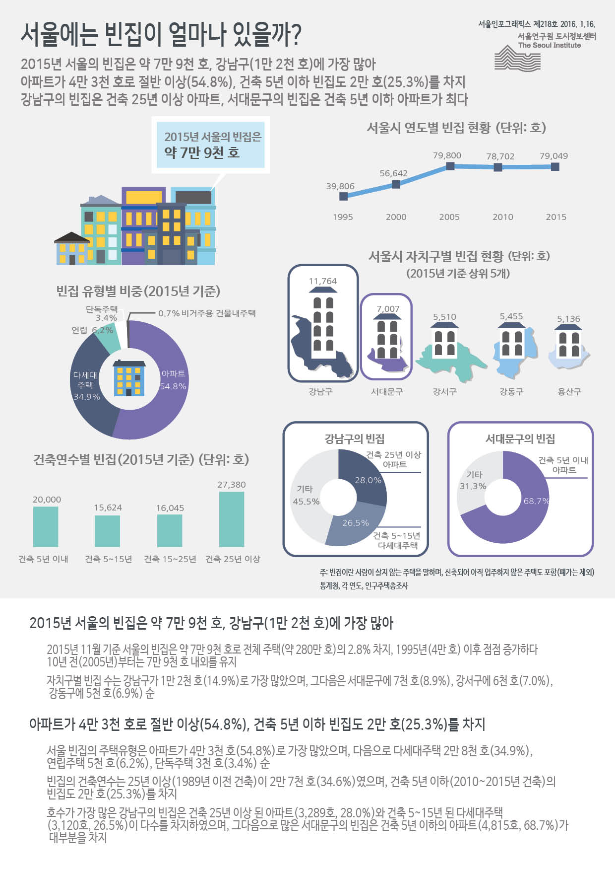 2015년 서울의 빈집은 약 7만 9천 호, 강남구(1만 2천 호)에 가장 많아 아파트가 4만 3천 호로 절반 이상(54.8%), 건축 5년 이하 빈집도 2만 호(25.3%)를 차지 강남구의 빈집은 건축 25년 이상 아파트, 서대문구의 빈집은 건축 5년 이하 아파트가 최다 (하단 내용 참조)