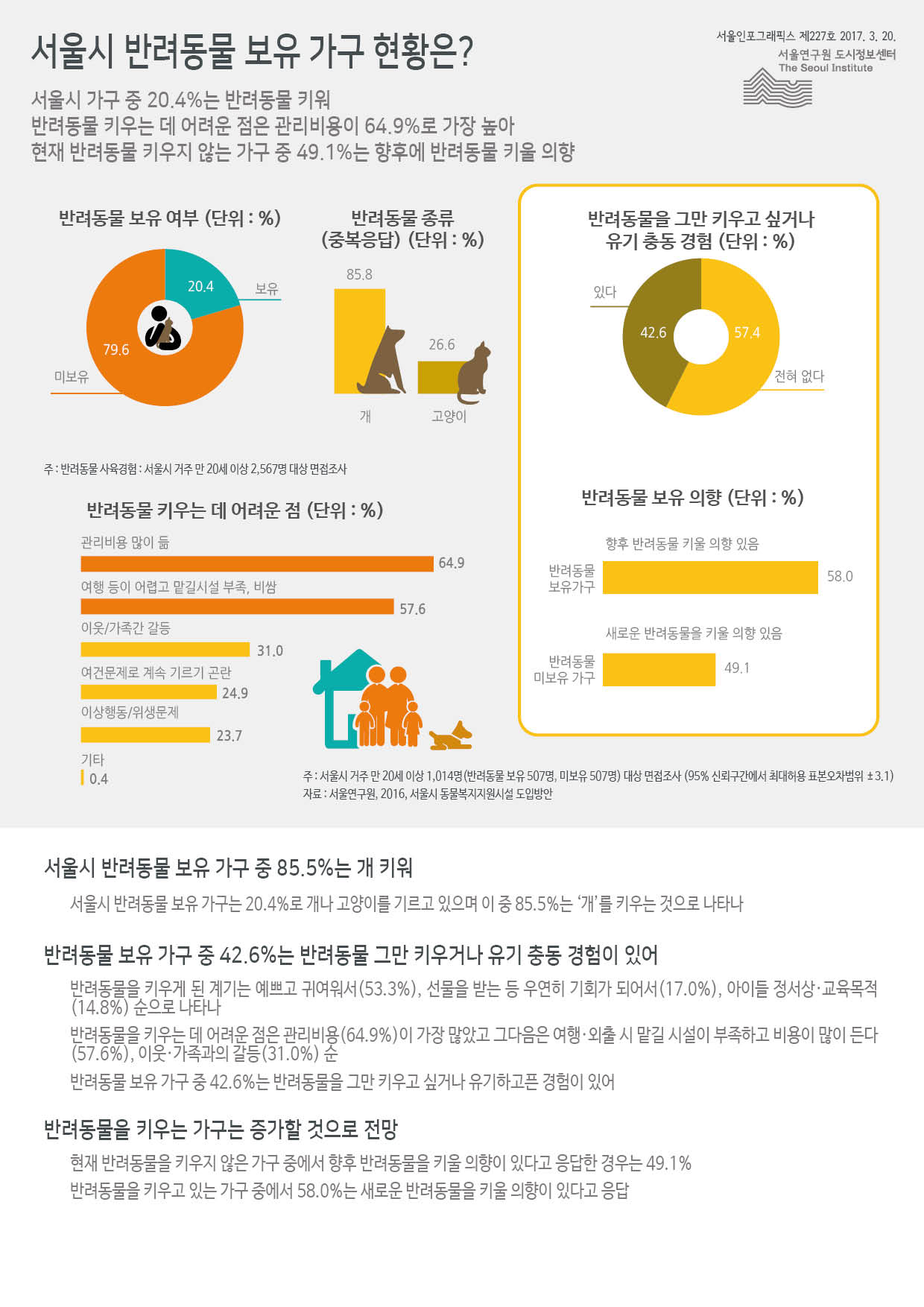 서울시 반려동물 보유 가구 현황은? 서울인포그래픽스 제227호 2017년 3월 20일 서울시 가구 중 20.4%는 반려동물 키움. 반려동물 키우는 데 어려운 점은 관리비용이 64.9%로 가장 높음. 현재 반려동물 키우지 않는 가구 중 49.1%는 향후에 반려동물 키울 의향 있음으로 정리 될 수 있습니다. 인포그래픽으로 제공되는 그래픽은 하단에 표로 자세히 제공됩니다.