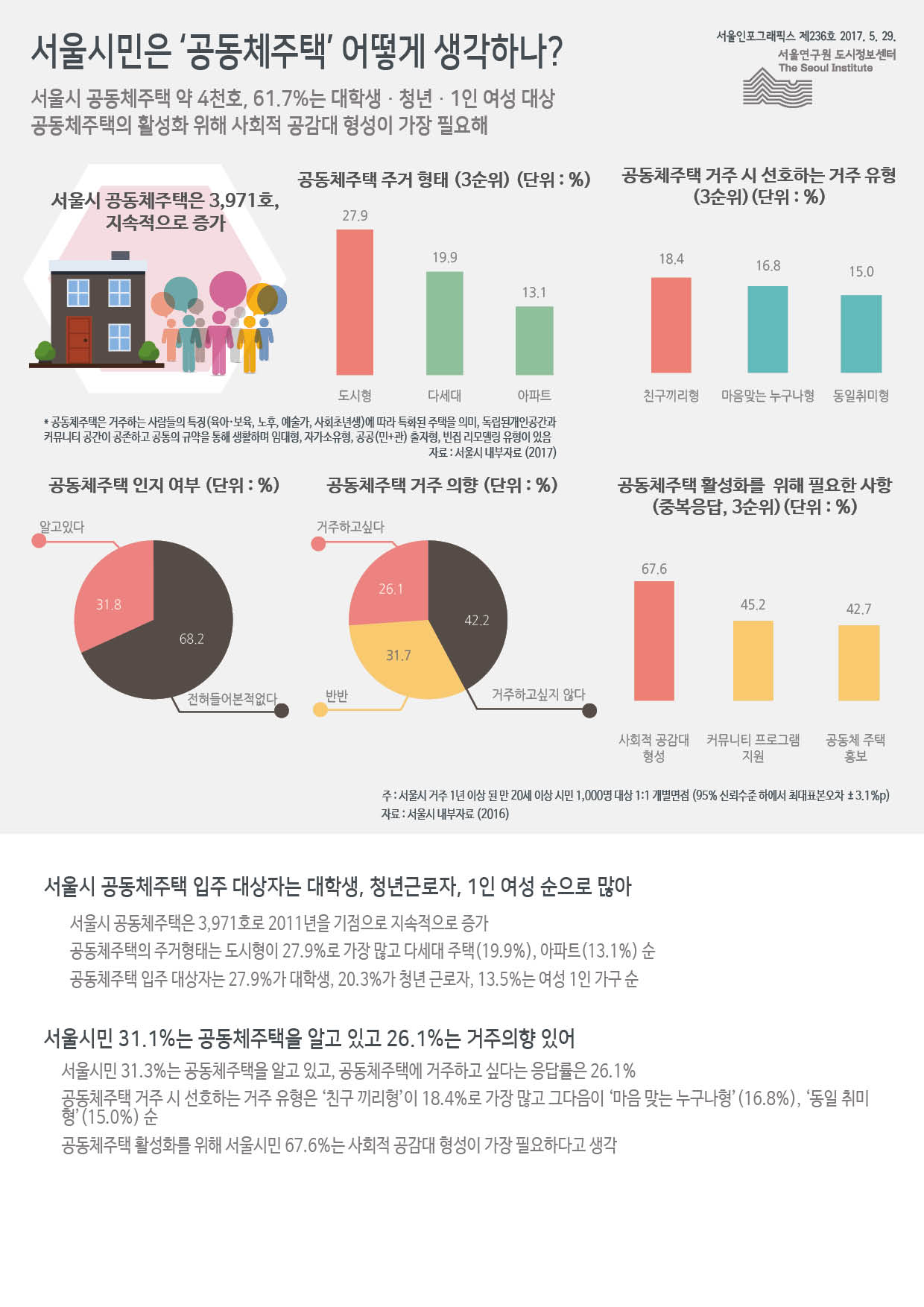  서울시 공동체주택 약 4천호, 61.7%는 대학생？청년？1인 여성 대상    공동체주택의 활성화 위해 사회적 공감대 형성이 가장 필요해 (하단 내용 참조)