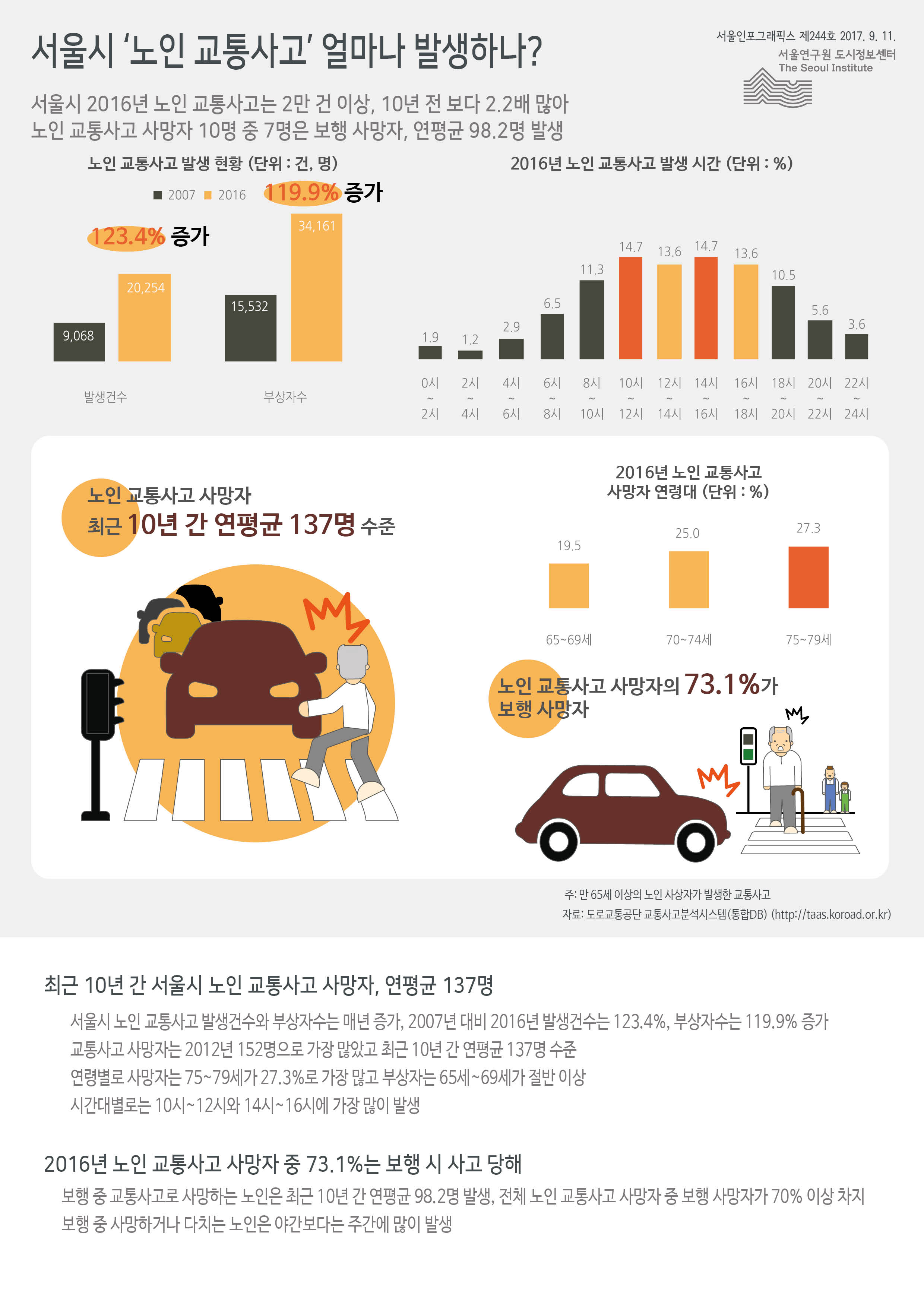 서울시 ‘노인 교통사고’ 얼마나 발생하나? 서울인포그래픽스 제244호 2017년 9월 11일 서울시 2016년 노인 교통사고는 2만 건 이상, 10년 전 보다 2.2배 많아 노인 교통사고 사망자 10명 중 7명은 보행 사망자, 연평균 98.2명 발생함으로 정리 될 수 있습니다. 인포그래픽으로 제공되는 그래픽은 하단에 표로 자세히 제공됩니다.