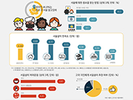 외국인들의 ‘서울살이’ 안녕하십니까? (서울인포그래픽스 제250호) 썸네일