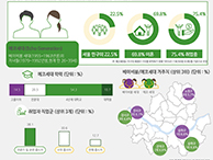 서울의 ‘에코세대’ 어떻게 살아가나? (서울인포그래픽스 제252호) 썸네일