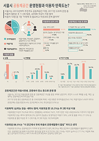 서울시 공동체공간 운영현황과 이용자 만족도는? (서울인포그래픽스 제255호) 썸네일