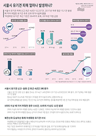 서울시 유기견 피해 얼마나 발생하나? (서울인포그래픽스 제257호) 썸네일