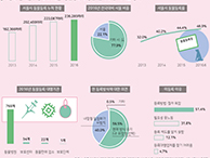 서울시 동물등록제 등록현황은? (서울인포그래픽스 제258호) 썸네일