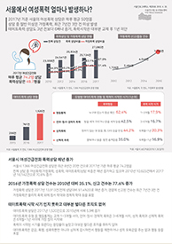 서울에서 여성폭력 얼마나 발생하나? (서울인포그래픽스 제259호) 썸네일