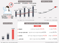 서울에서 여성폭력 얼마나 발생하나?  (서울인포그래픽스 제259호) 