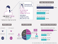 서울시 30·40대 경단녀들의 재취업 실태는? (서울인포그래픽스 제262호) 썸네일