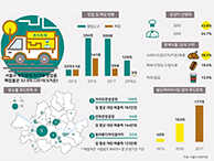 서울시 푸드트럭(Food truck) 현황은? (서울인포그래픽스 제264호) 썸네일