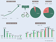 서울시 ‘따릉이’, 누가 언제 이용하나? (서울인포그래픽스 제268호) 썸네일