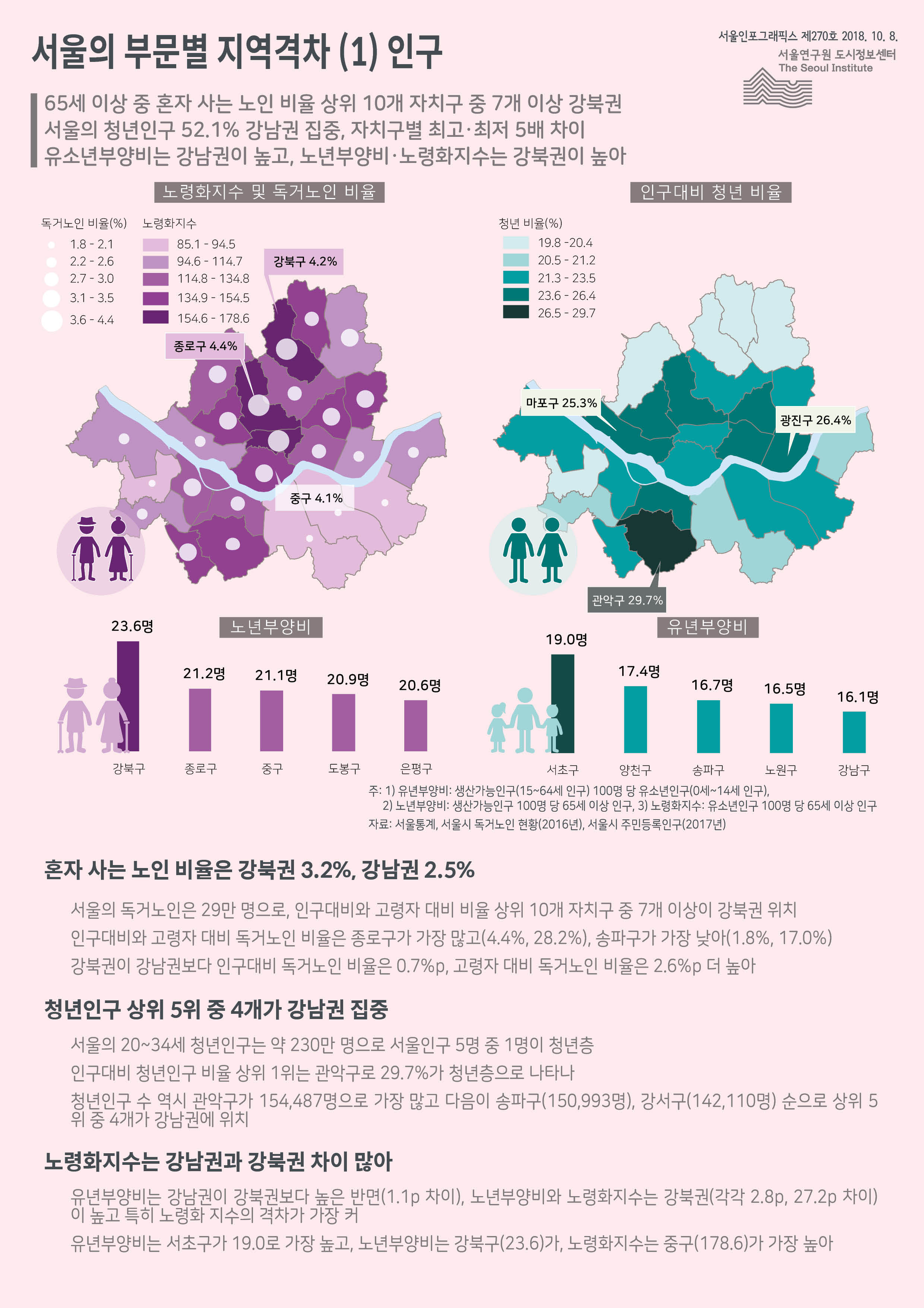  65세 이상 중 혼자 사는 노인 비율 상위 10개 자치구 중 7개 이상 강북권.  서울의 청년인구 52.1% 강남권 집중, 자치구별 최고·최저 5배 차이. 유소년부양비는 강남권이 높고, 노년부양비·노령화지수는 강북권이 높음으로 정리 될 수 있습니다. 인포그래픽으로 제공되는 그래픽은 하단에 표로 자세히 제공됩니다.