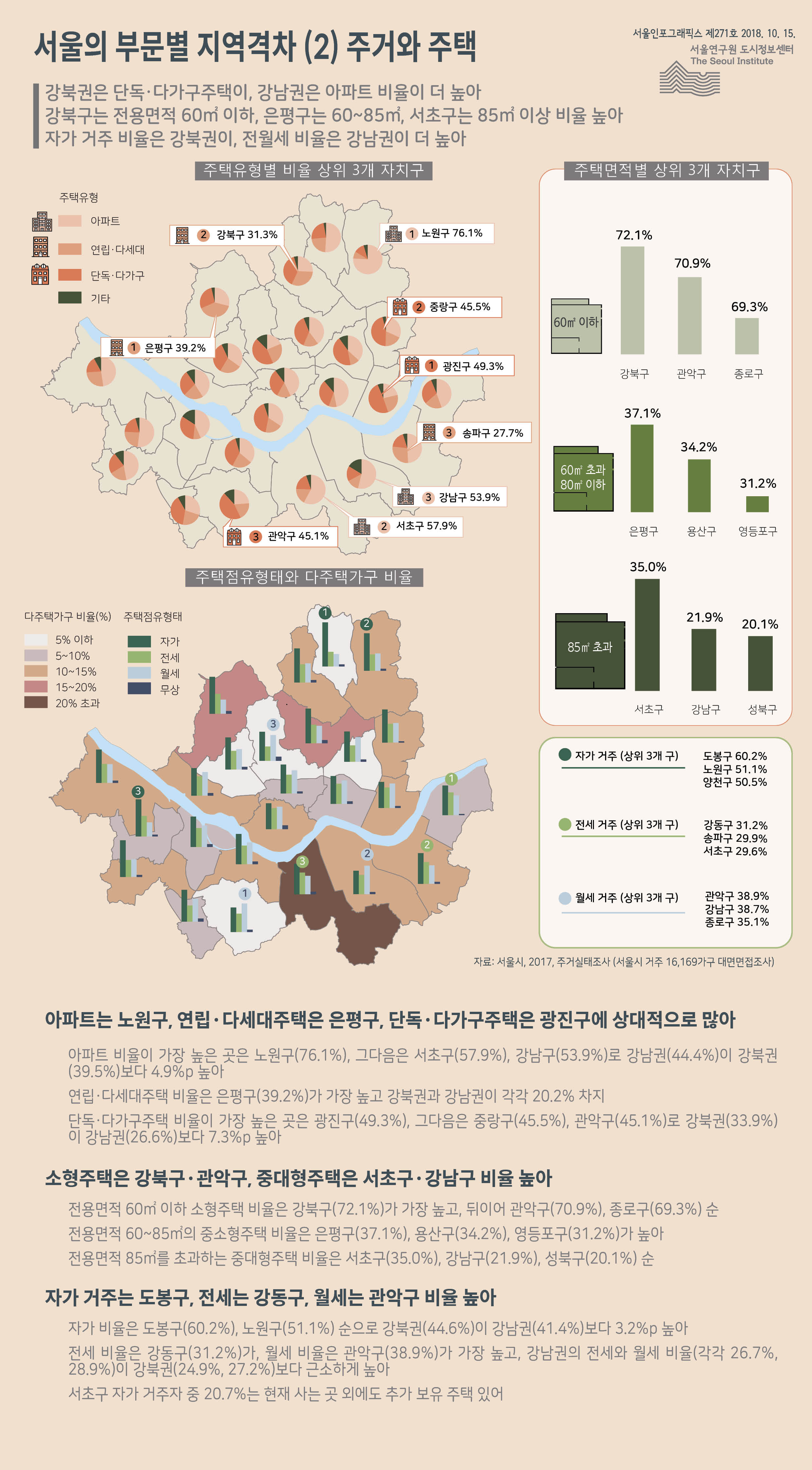 강북권은 단독·다가구주택이, 강남권은 아파트 비율이 더 높음. 강북구는 전용면적 60㎡ 이하, 은평구는 60~85㎡, 서초구는 85㎡ 이상 비율 높음. 자가 거주 비율은 강북권이, 전월세 비율은 강남권이 더 높음으로 정리 될 수 있습니다. 인포그래픽으로 제공되는 그래픽은 하단에 표로 자세히 제공됩니다.