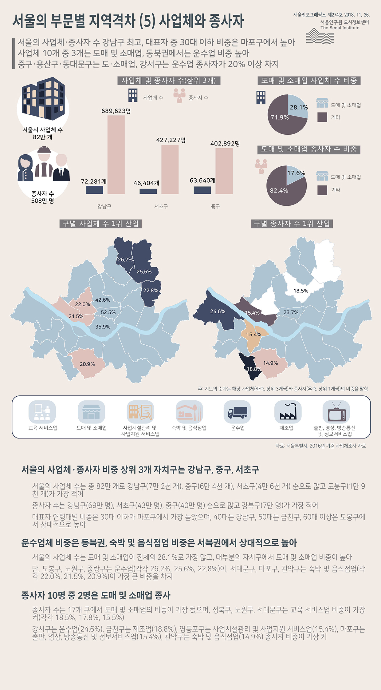 서울의 사업체·종사자 수 강남구 최고, 대표자 중 30대 이하 비중은 마포구에서 높아 사업체 10개 중 3개는 도매 및 소매업, 동북권에서는 운수업 비중 높아 중구·용산구·동대문구는 도·소매업, 강서구는 운수업 종사자가 20% 이상 차지함으로 정리 될 수 있습니다. 인포그래픽으로 제공되는 그래픽은 하단에 표로 자세히 제공됩니다.