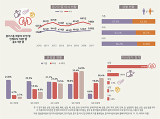 서울의 장기기증·이식 현황은?
