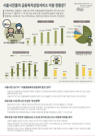 서울시민들의 금융복지상담서비스 이용 현황은? (서울인포그래픽스 제277호) 썸네일