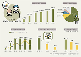 서울시민들의 금융복지상담서비스 이용 현황은? 