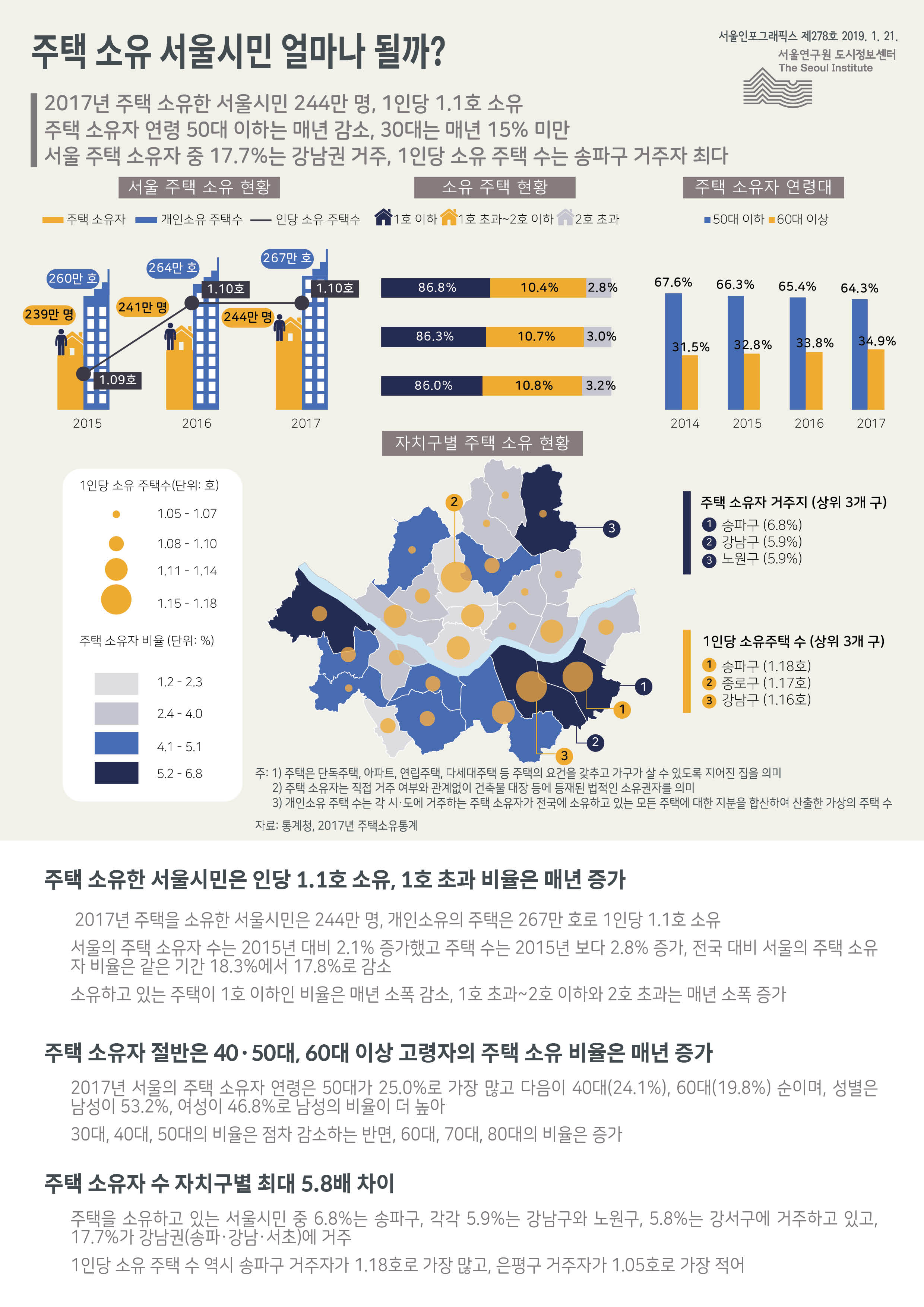 주택 소유 서울시민 얼마나 될까? 서울인포그래픽스 제278호 2019년 1월 21일 2017년 주택 소유한 서울시민 244만 명, 1인당 1.1호 소유, 주택 소유자 연령 50대 이하는 매년 감소, 30대는 매년 15% 미만, 서울 주택 소유자 중 17.7%는 강남권 거주, 1인당 소유 주택 수는 송파구 거주자 최다로 정리될 수 있습니다. 인포그래픽으로 제공되는 그래픽은 하단에 표로 자세히 제공됩니다.