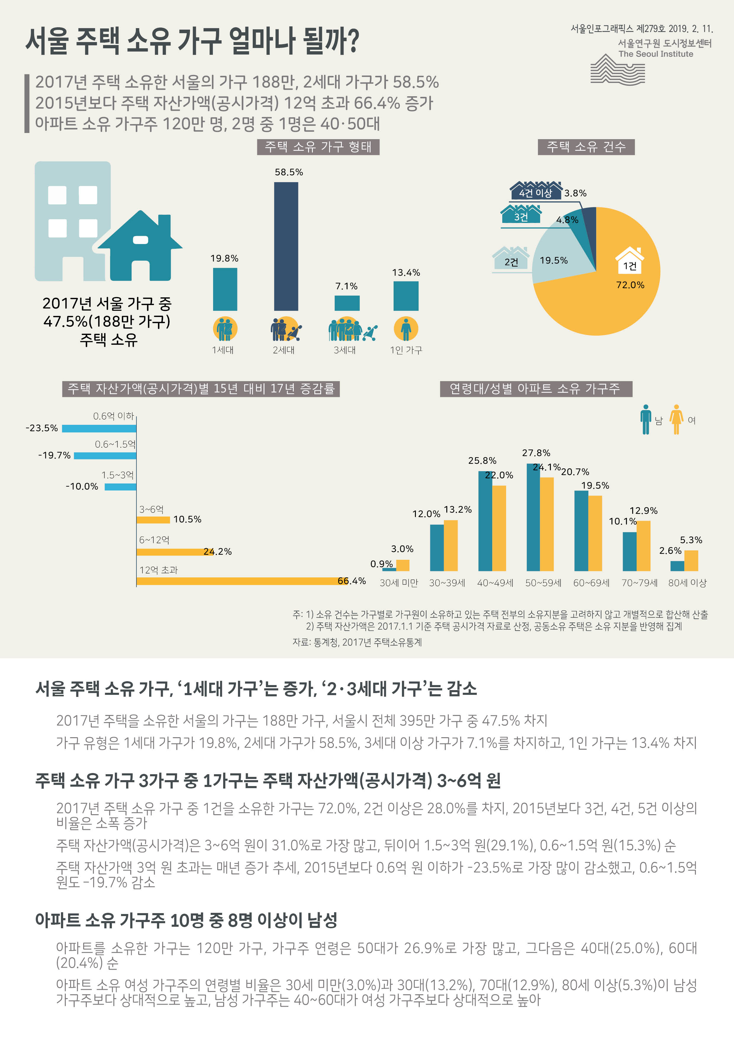 서울 주택 소유 가구 얼마나 될까? 서울인포그래픽스 제279호 2019년 2월 11일 2017년 주택 소유한 서울의 가구 188만, 2세대 가구가 58.5%,  2015년보다 주택 자산가액(공시가격) 12억 초과는 66.4% 증가 하였고, 아파트 소유 가구주 120만 명, 2명 중 1명은 40·50대로 정리될 수 있습니다. 인포그래픽으로 제공되는 그래픽은 하단에 표로 자세히 제공됩니다.