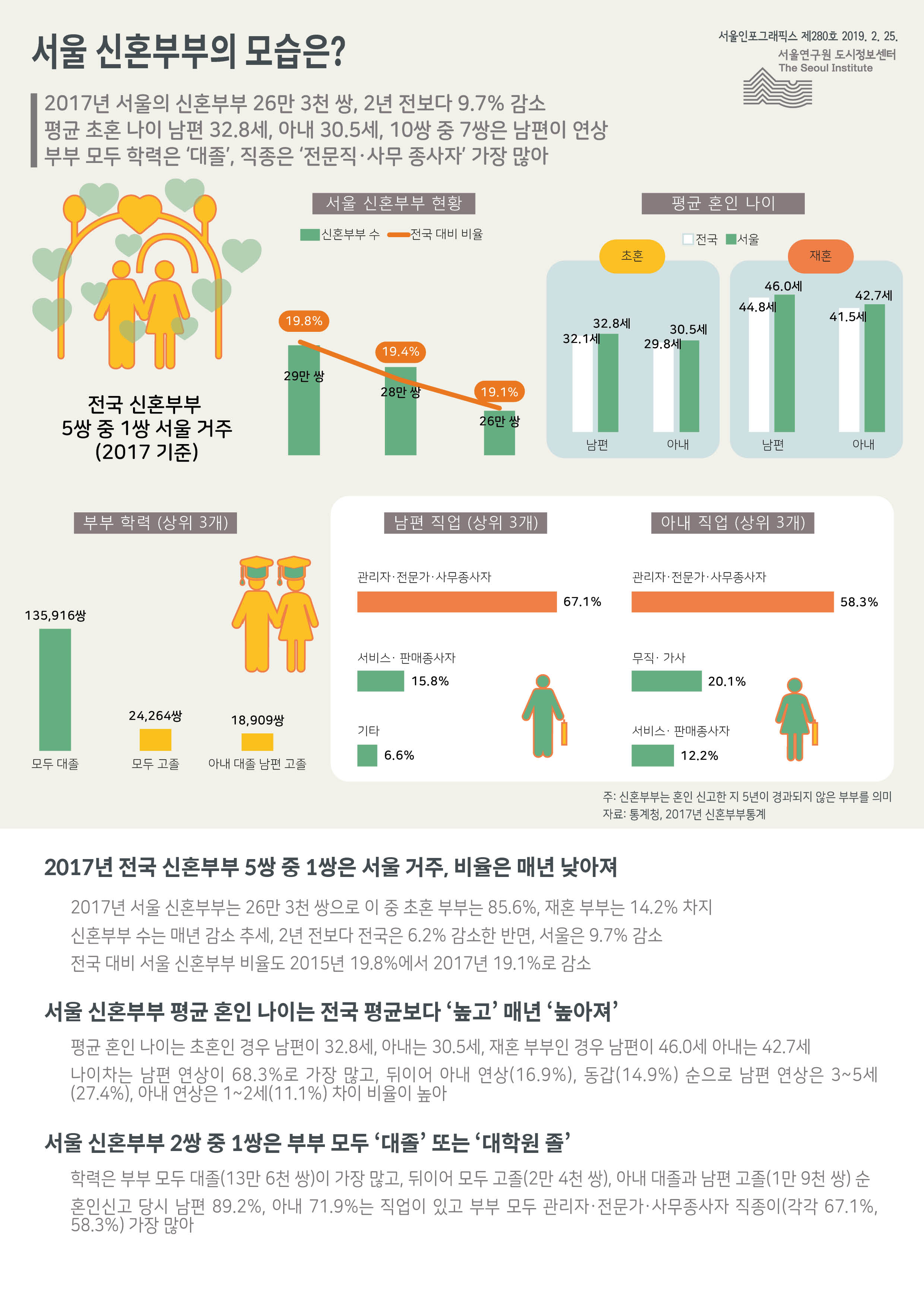 서울 신혼부부의 모습은? 서울인포그래픽스 제280호 2019년 2월 25일 2017년 서울의 신혼부부 26만 3천 쌍, 2년 전보다 9.7% 감소하였고, 평균 초혼 나이 남편 32.8세, 아내 30.5세, 10쌍 중 7쌍은 남편이 연상. 부부 모두 학력은 ‘대졸’, 직종은 ‘전문직·사무 종사자’ 가장 많아로 정리될 수 있습니다. 인포그래픽으로 제공되는 그래픽은 하단에 표로 자세히 제공됩니다.