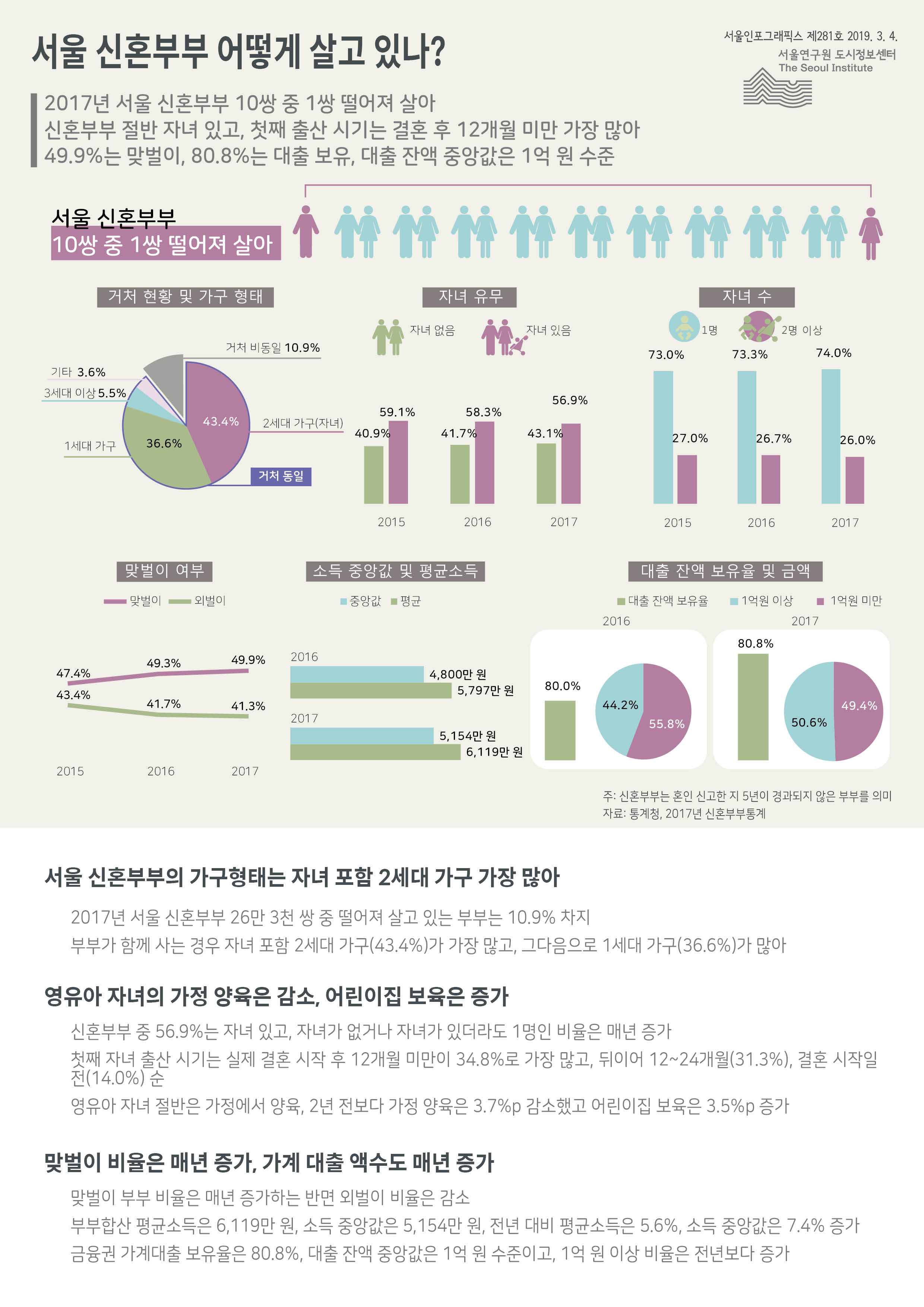 서울 신혼부부 어떻게 살고 있나? 서울인포그래픽스 제281호 2019년 3월 4일 2017년 서울 신혼부부 10쌍 중 1쌍 떨어져 살아 신혼부부 절반 자녀 있고, 첫째 출산 시기는 결혼 후 12개월 미만 가장 많아,  49.9%는 맞벌이, 80.8%는 대출 보유, 대출 잔액 중앙값은 1억 원 수준으로 정리될 수 있습니다. 인포그래픽으로 제공되는 그래픽은 하단에 표로 자세히 제공됩니다.