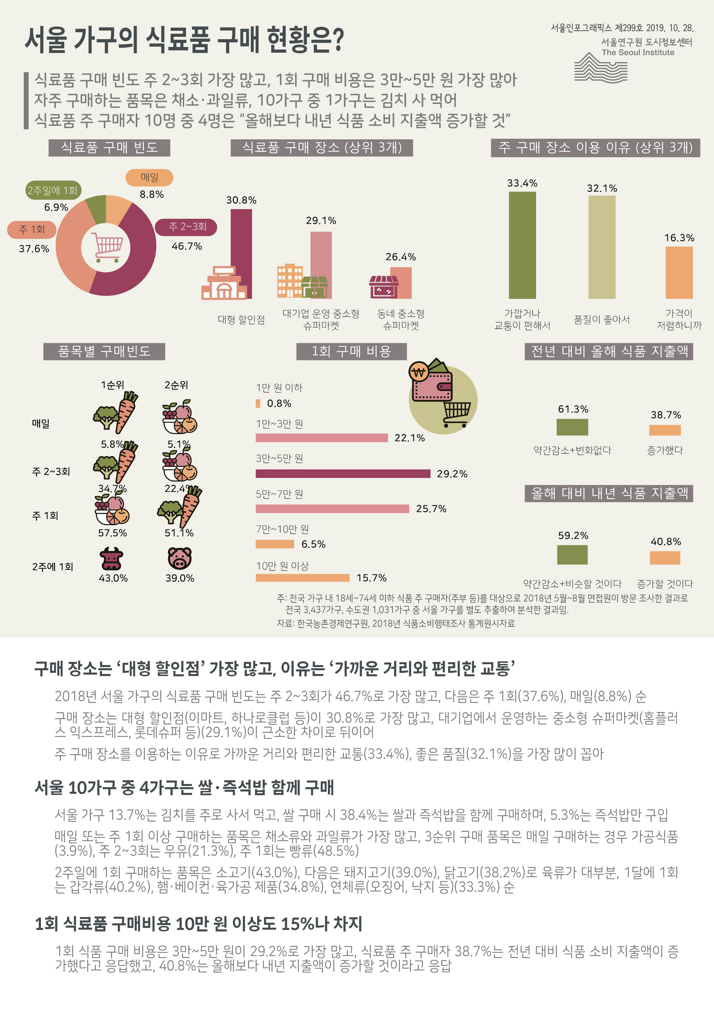 서울 가구의 식료품 구매 현황은? 서울인포그래픽스 제 299호 2019년 10월 28일 식료품 구매 빈도 주 2~3회 가장 많고, 1회 구매 비용은 3만~5만원 가장 많아. 자주 구매하는 품목은 채소·과일류, 10가구 중 1가구는 김치 사 먹어. 식료품 주 구매자 10명 중 4명은 "올해보다 내년 식품 소비 지출액 증가할 것" 으로 정리될 수 있습니다. 인포그래픽으로 제공되는 그래프와 내용들은 하단에 표로 자세히 제공됩니다.