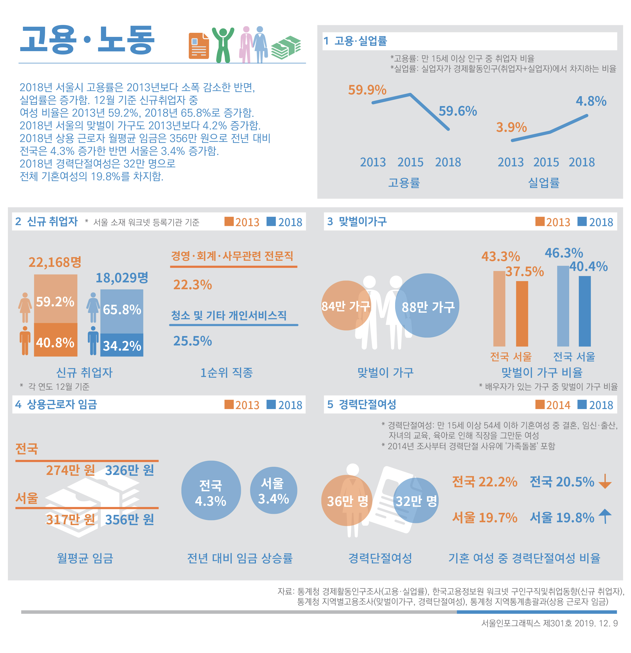 서울인포그래픽스로 본 서울의 변화 Ⅱ 서울인포그래픽스 제301호 2019년 12월 9일 2018년 서울시 고용률은 2013년 보다 소폭 감소한 반면, 실업률은 증가. 2018년 12월 기준 신규취업자 중 여성 비율은 65.8%. 2018년 서울 맞벌이 가구는 2013년보다 4.2% 증가. 경력단절여성은 32만 명으로 전체 기혼여성의 19.8%를 차지함으로 정리 될 수 있습니다. 인포그래픽으로 제공되는 그래픽은 하단에 표로 자세히 제공됩니다.