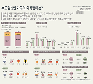 수도권 1인 가구의 외식행태는?