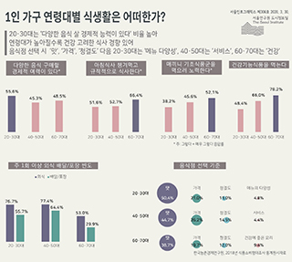 1인 가구 연령대별 식생활은 어떠한가? 
