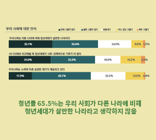 서울 청년들이 느끼는 우리사회와 불평등 