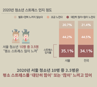 2020년 스트레스로 본 서울 청소년의 고3·중2병  