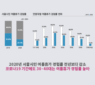 2020년 서울시민 여름휴가 들여다보니