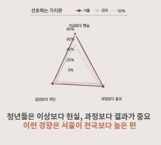 서울 청년에게 관계와 감정, 그리고 고립이란?