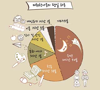 서울시 미취학아동의 하루