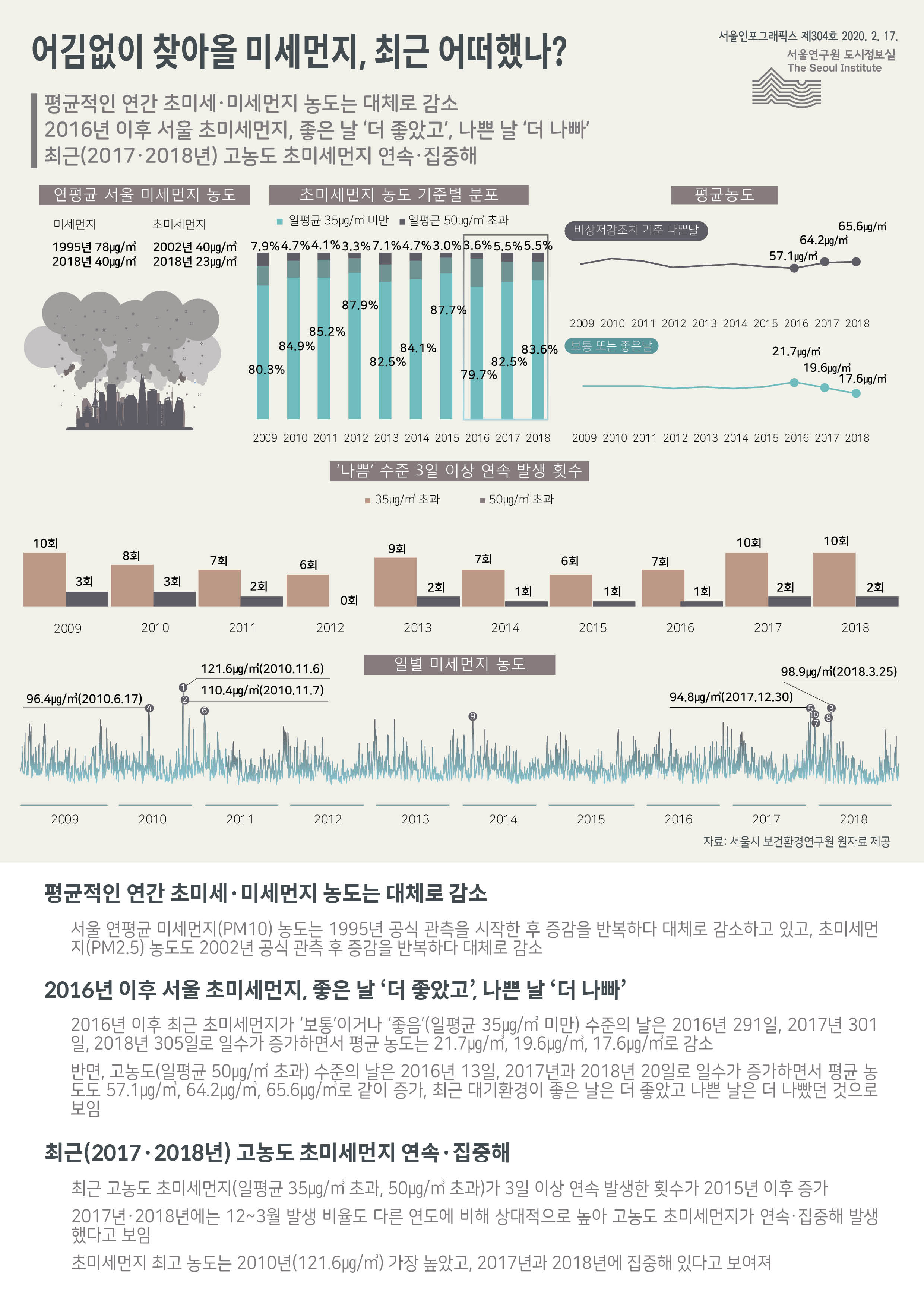 어김없이 찾아올 미세먼지, 최근 어떠했나? 서울인포그래픽스 제304호 2020년 2월 17일 서울의 평균적인 연간 초미세·미세먼지 농도 감소. 2016년 이후 초미세먼지가 보통 또는 좋은 일수는 증가하고 평균 농도는 감소, 고농도 수준 일수는 증가하고 평균 농도도 증가해 좋은 날 더 좋았고, 나쁜 날 더 나빠. 일평균 35㎍/㎥ 초과, 50㎍/㎥ 초과가 3일 이상 연속 발생한 횟수 2015년 이후 증가. 최고농도도 2017년과 2018년 집중