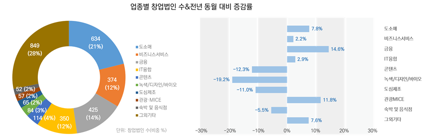 업종별 창업법인 수&전년 동월 대비 증감률