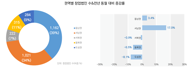 권역별 창업법인 수&전년 동월 대비 증감률