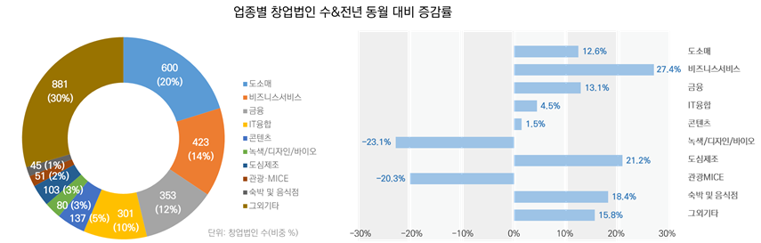 업종별 창업법인 수&전년 동월 대비 증감률