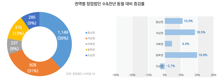 권역별 창업법인 수&전년 동월 대비 증감률