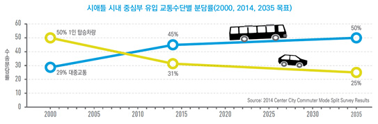 [그림 1] 시애틀 시내 중심부 유입 교통수단별 분담률