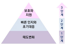 [그림 1] 버밍엄 가정폭력 방지전략의 3단계 대응전략