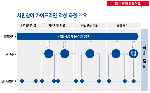 [그림 1] 시민참여 가이드라인 작성 과정 개요