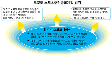 [그림 1]  도쿄도 스포츠추진종합계획 개념