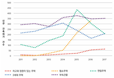 [그림 1] 2011~2017년 에드먼턴 도심지･구주택가의 신규 건축허가 건수