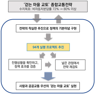 [그림 1] ‘걷는 마을 교토’ 종합교통전략 개요