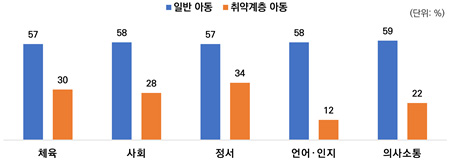 [그림 1] 초등학교 3학년 전국 일제고사 읽기 분야 우수 성적자 비율