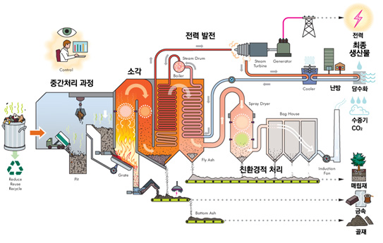 [그림 1] 쓰레기 중간처리시설 공정 과정