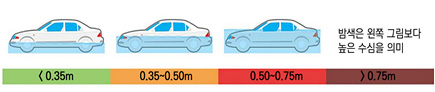 [그림 1] 자동차 일러스트를 활용한 수심 표시
