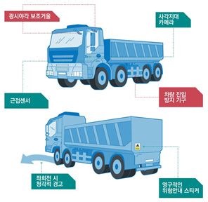 [그림 2] 대형트럭 안전디자인 적용 내용